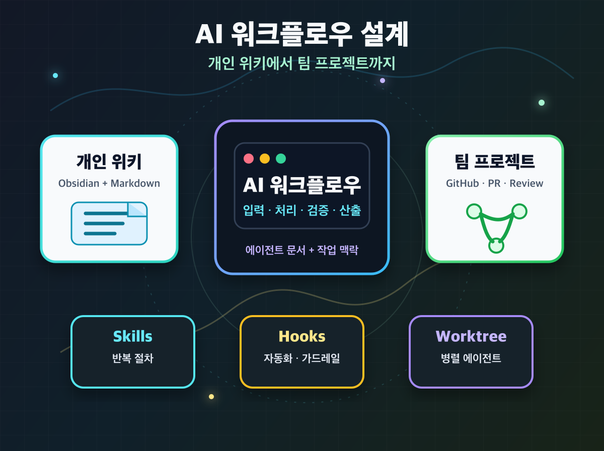 AI 워크플로우 설계: 개인 위키에서 팀 프로젝트까지