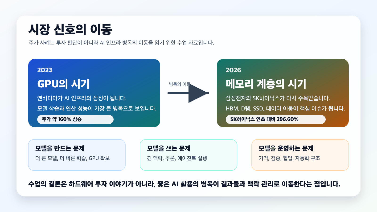 AI 인프라 시장 신호가 GPU에서 메모리 계층으로 이동하는 흐름