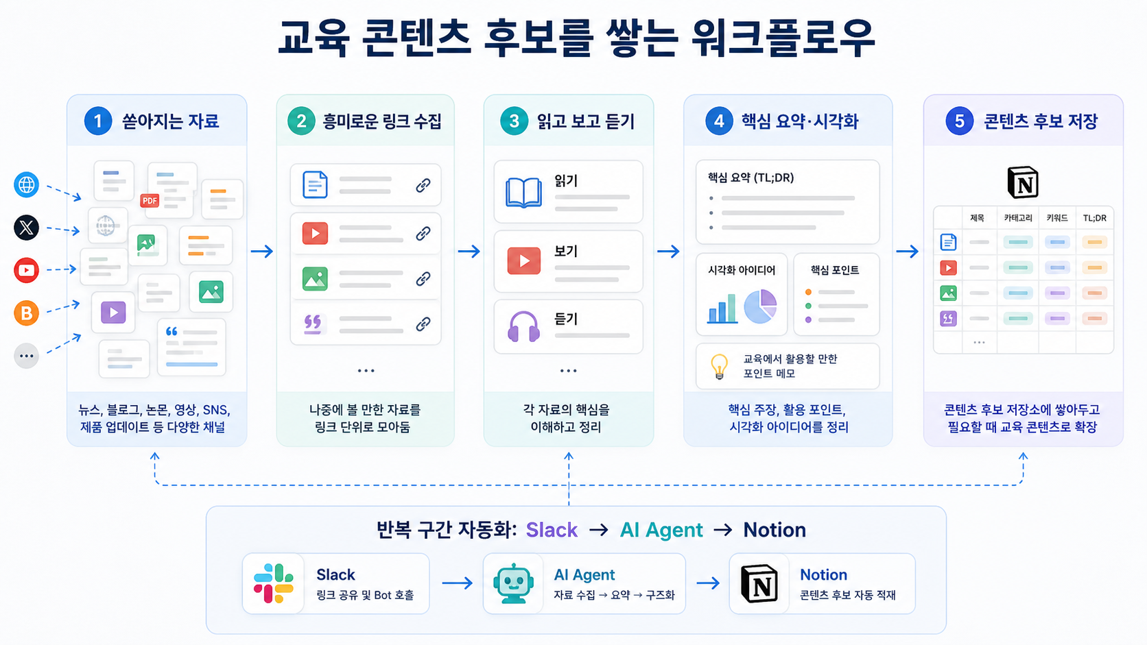 쏟아지는 자료를 링크로 수집하고 읽고 보고 들은 뒤 핵심 요약과 시각화 아이디어를 정리해 콘텐츠 후보로 저장하는 워크플로우. 반복 구간은 Slack에서 AI Agent를 거쳐 Notion으로 자동화된다.