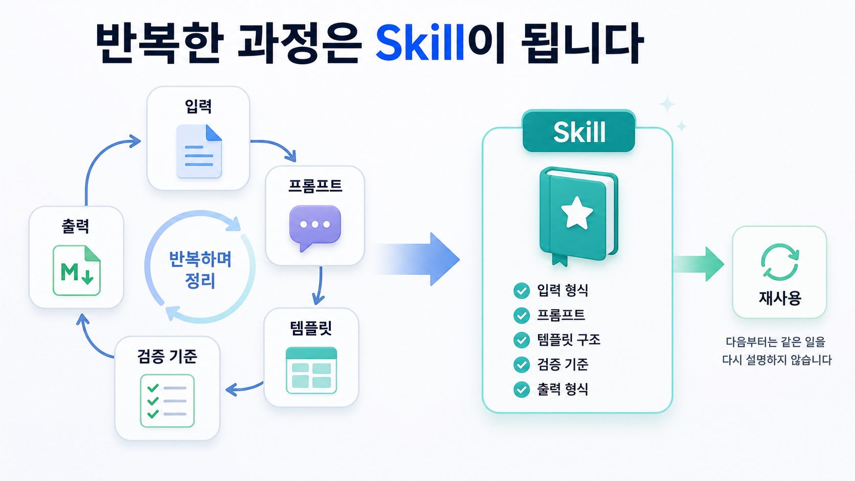 URL 입력, 프롬프트, 템플릿, 검증 기준, 출력 형식이 반복되며 하나의 Skill로 정리되고 다음 작업에서 재사용되는 흐름