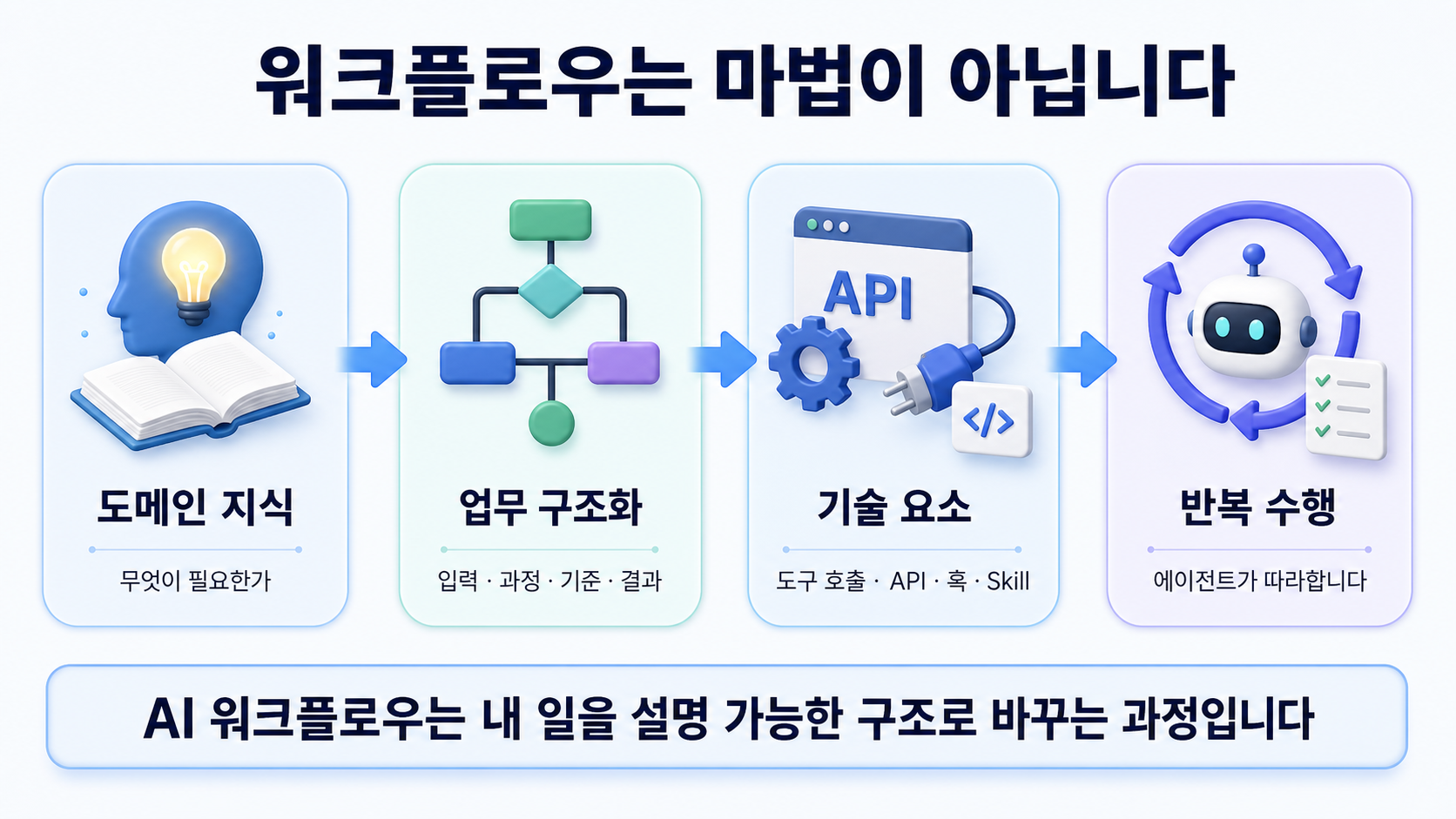 AI 워크플로우는 도메인 지식, 업무 구조화, 기술 요소를 통해 에이전트가 반복 수행할 수 있는 구조가 된다는 개념 도식