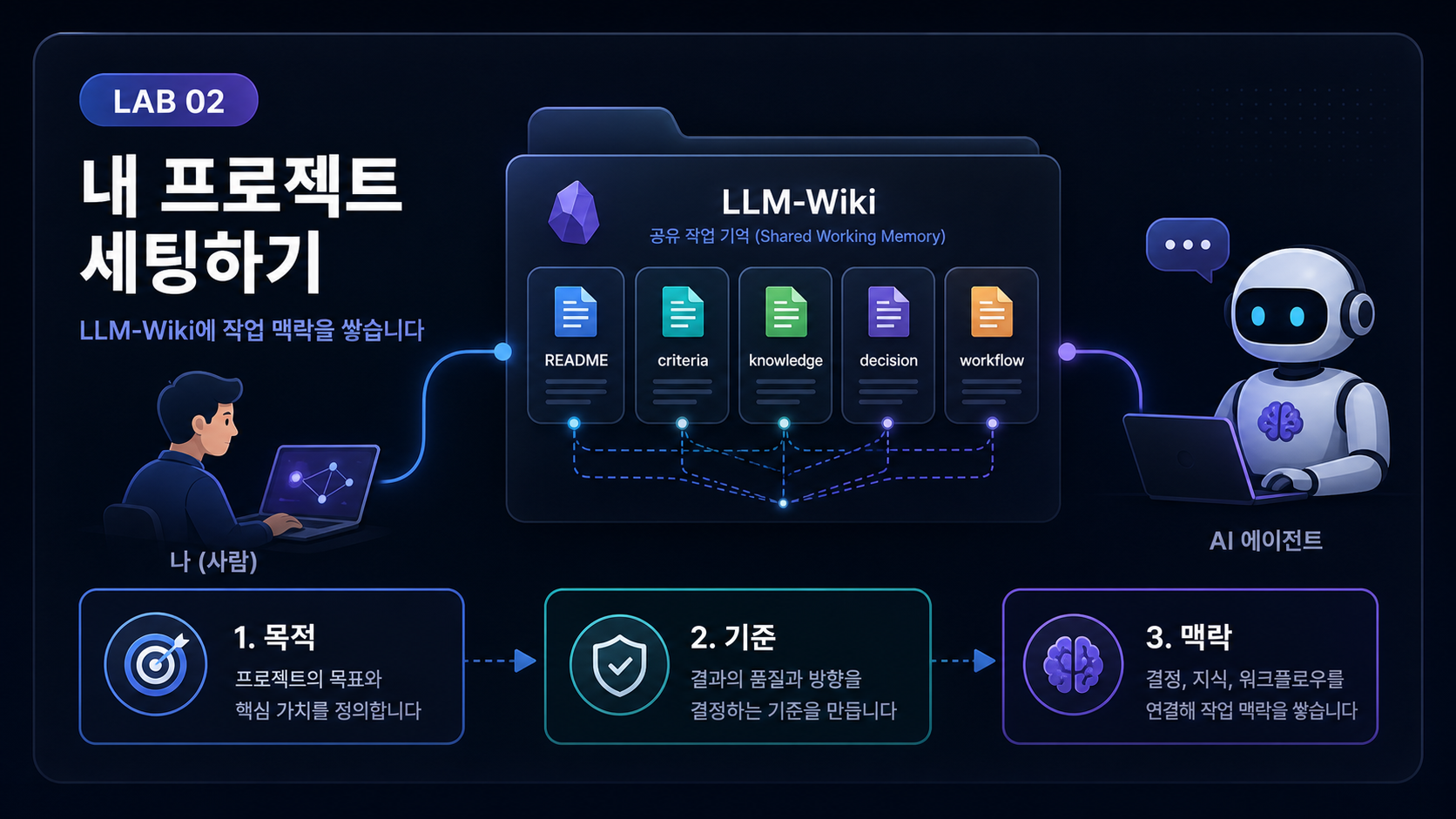 Lab 02: Obsidian LLM 위키에 내 프로젝트 세팅하기