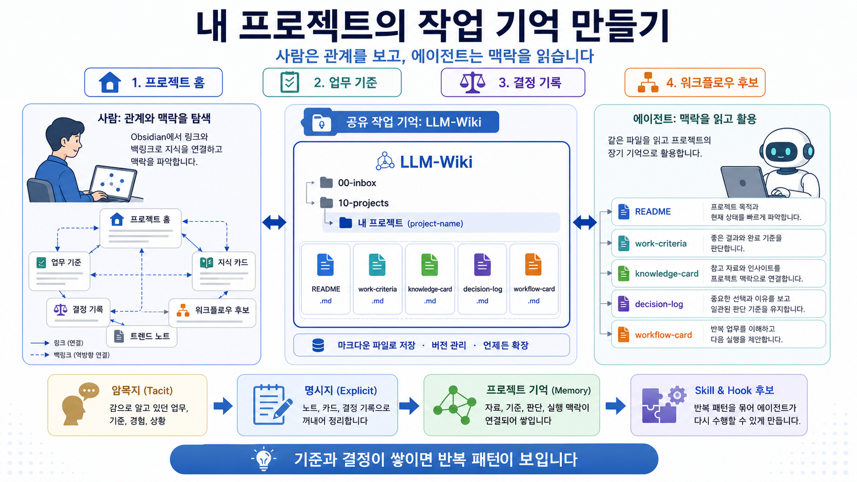 LLM 위키 안에 프로젝트 홈, 업무 기준, 지식 카드, 결정 기록, 워크플로우 후보를 연결하고, 사람이 관계를 탐색하며 에이전트가 같은 파일을 장기 맥락으로 읽는 흐름