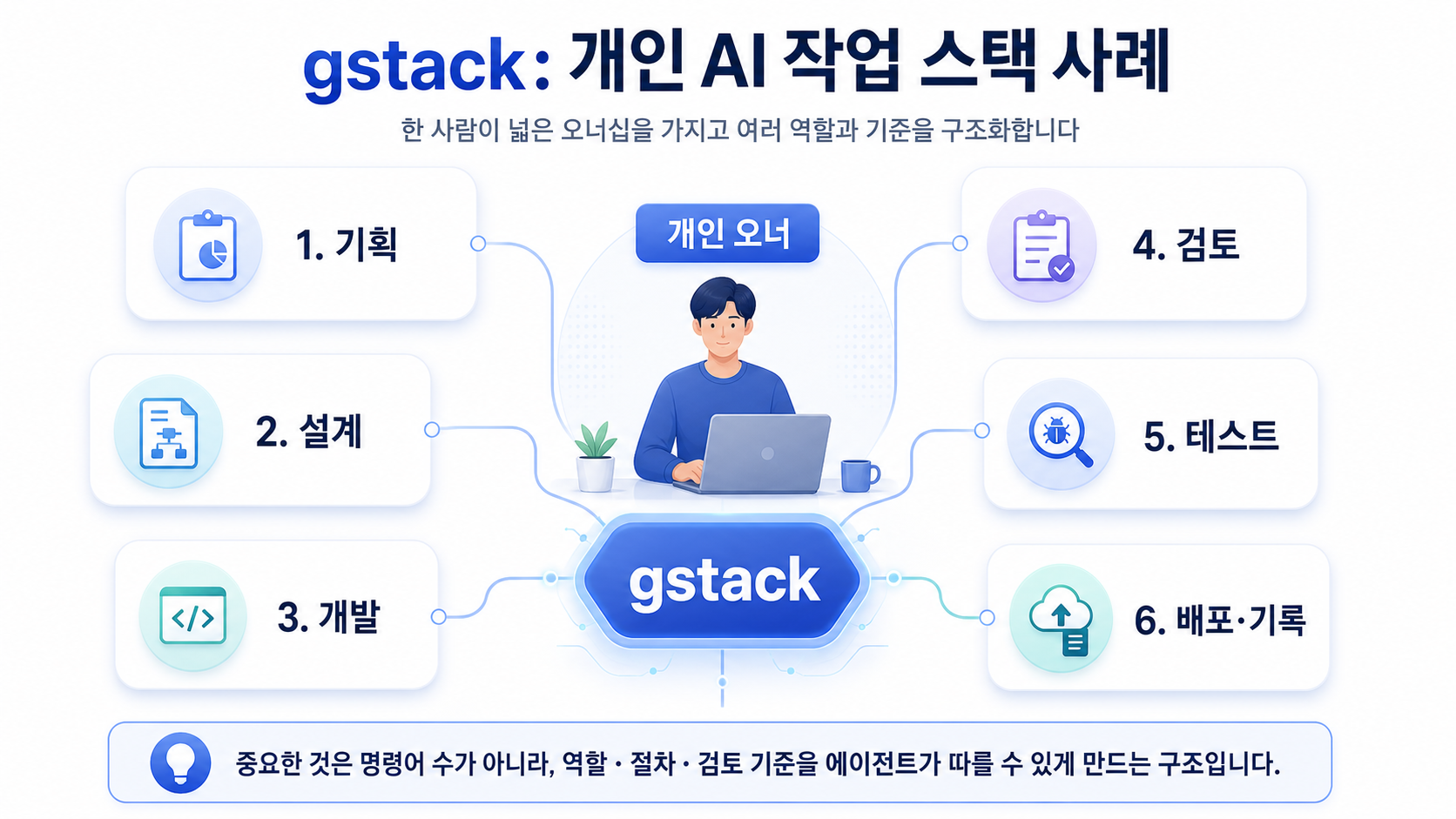 gstack을 개인 AI 작업 스택 사례로 설명하는 도식