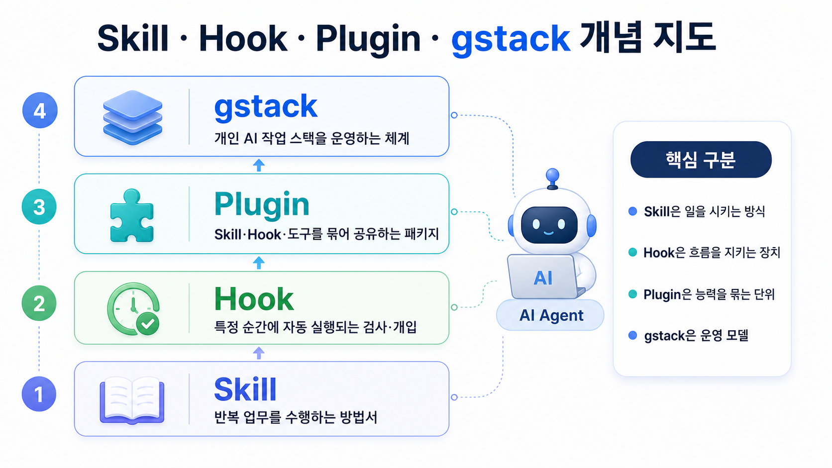 Skill, Hook, Plugin, gstack의 차이를 설명하는 개념 지도
