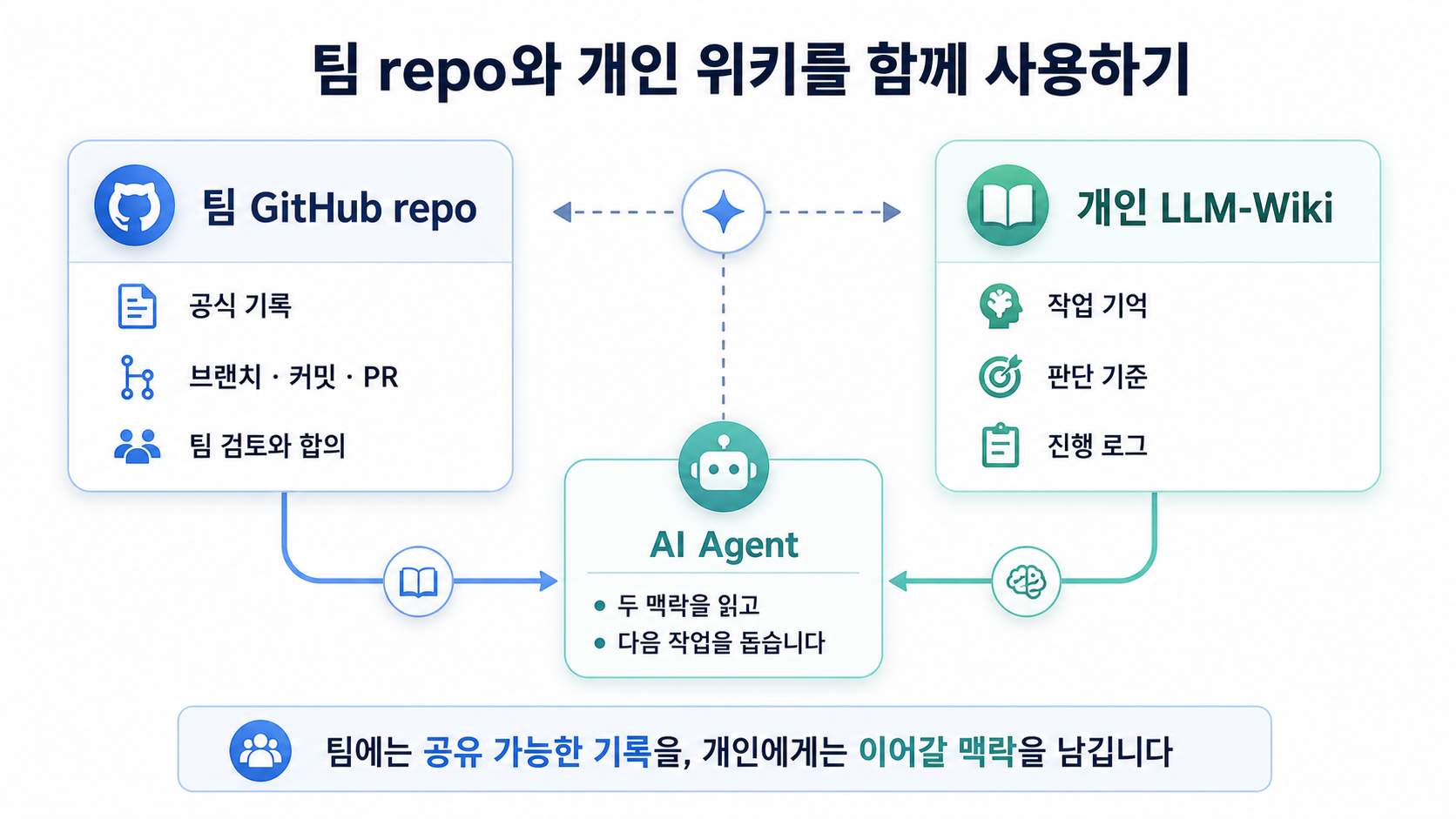 팀 GitHub repo와 개인 LLM-Wiki를 AI Agent가 함께 읽고 작업을 돕는 관계도