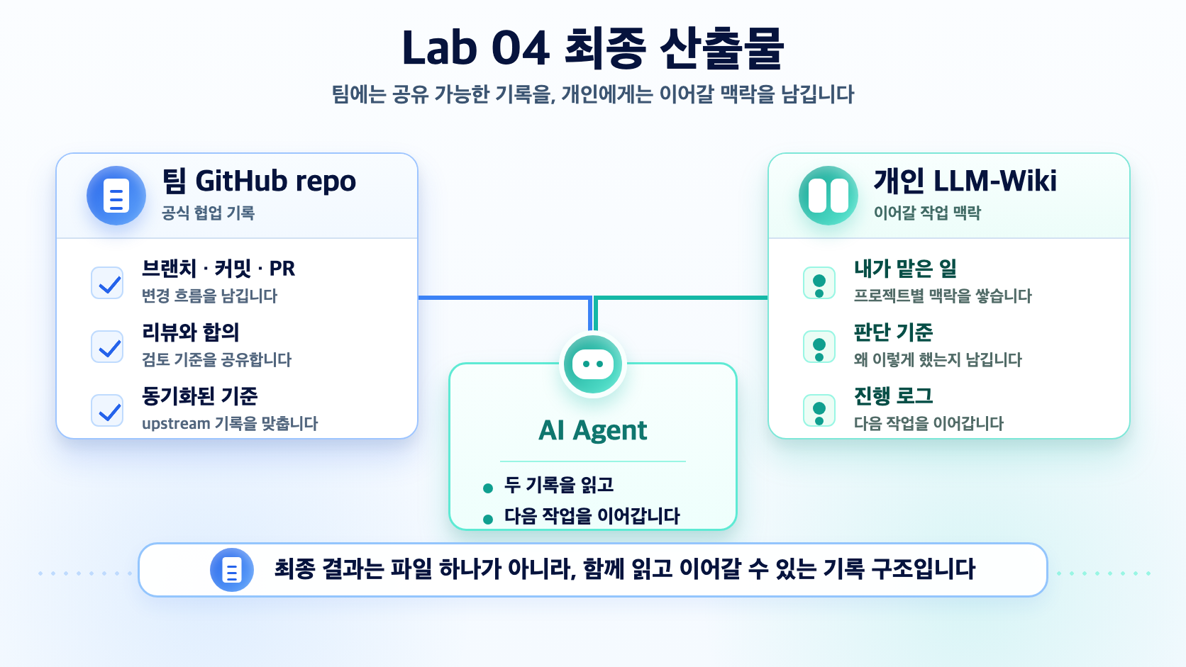Lab 04 최종 산출물은 팀 GitHub repo와 개인 LLM-Wiki, AI Agent가 함께 연결되는 기록 구조임을 보여주는 요약 이미지