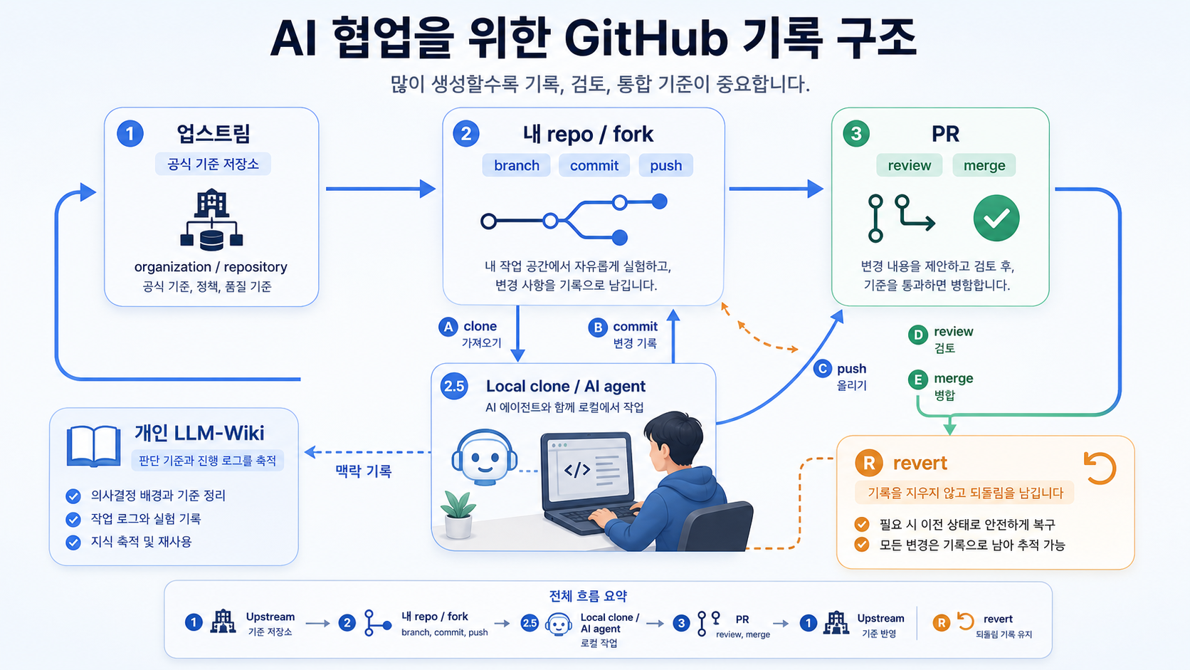업스트림, 내 저장소, 로컬 클론, PR, 개인 LLM-Wiki가 연결되는 AI 협업 구조