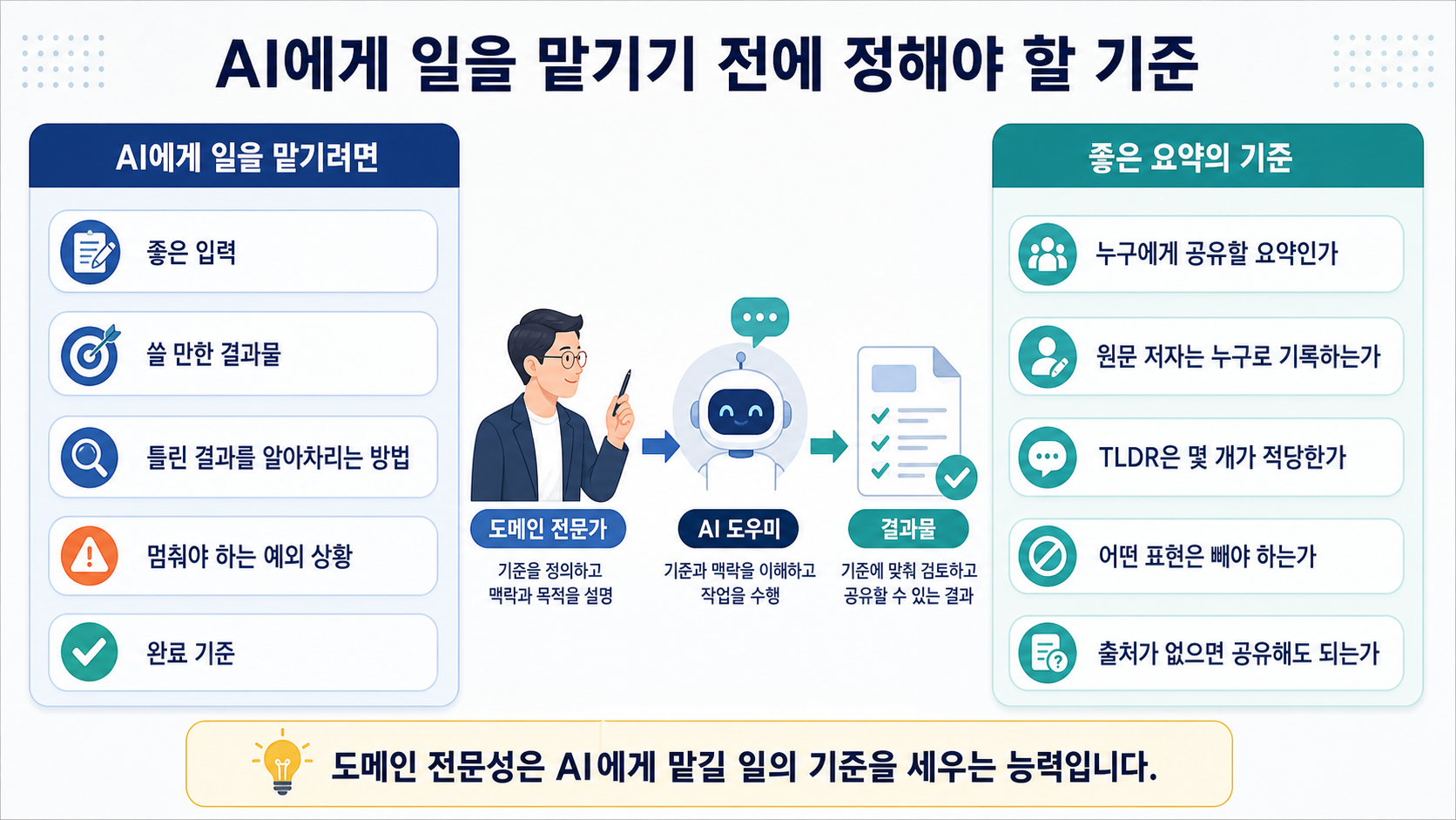 AI에게 일을 맡기기 전에 정해야 할 기준을 좋은 입력, 쓸 만한 결과물, 오류 판단, 예외 상황, 완료 기준으로 정리한 이미지