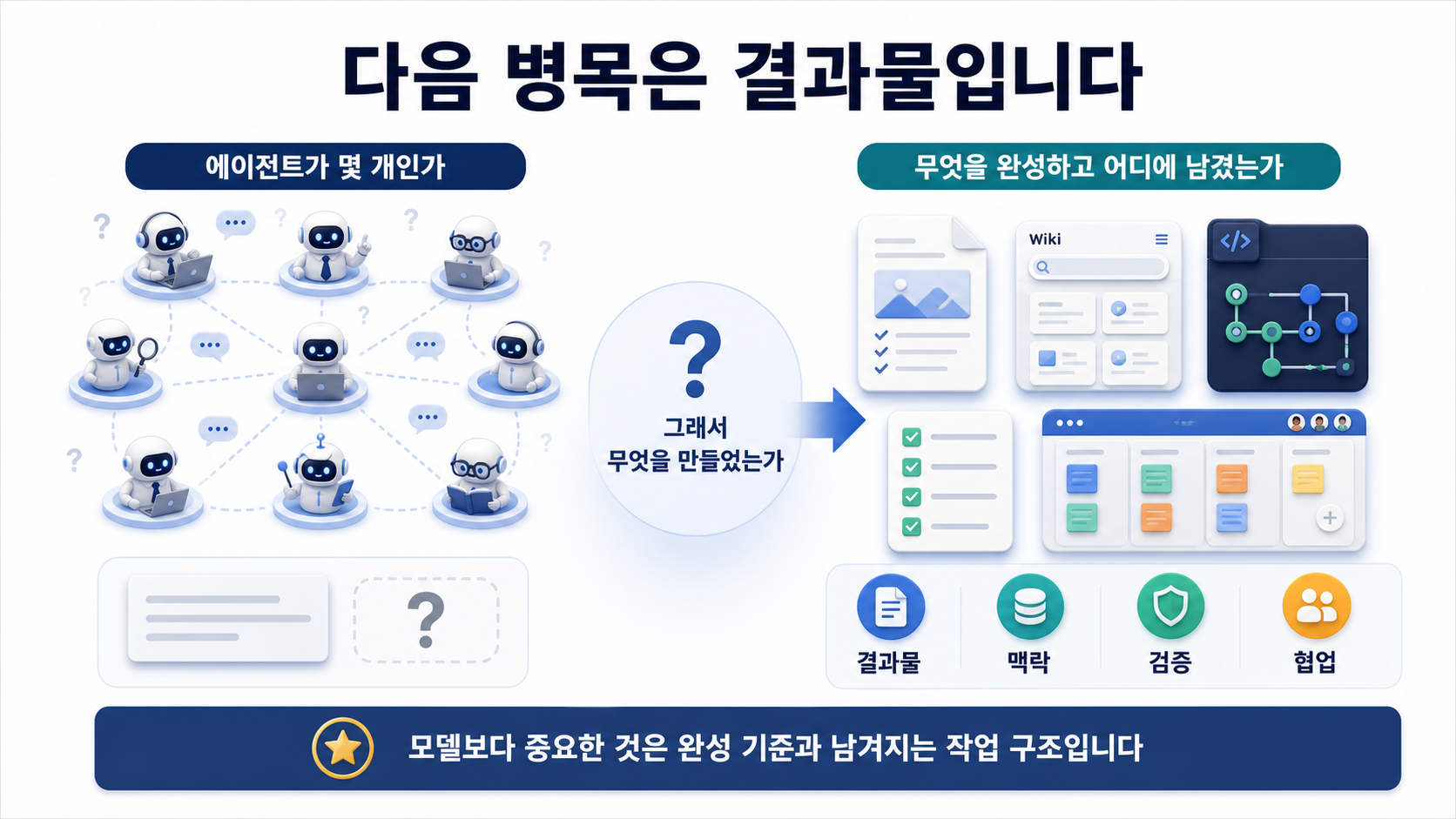AI 활용의 다음 병목이 모델이나 에이전트 수가 아니라 결과물, 맥락, 검증, 협업 구조임을 보여주는 이미지