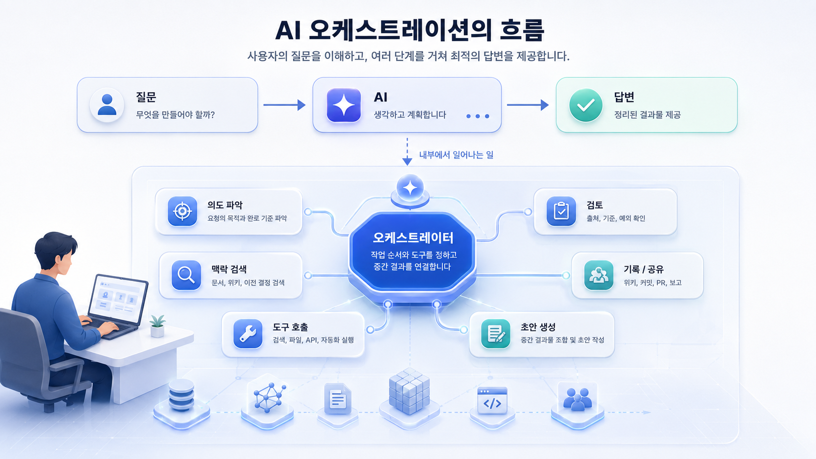 한 번의 AI 답변 뒤에서 여러 하위 단계가 오케스트레이션되는 흐름