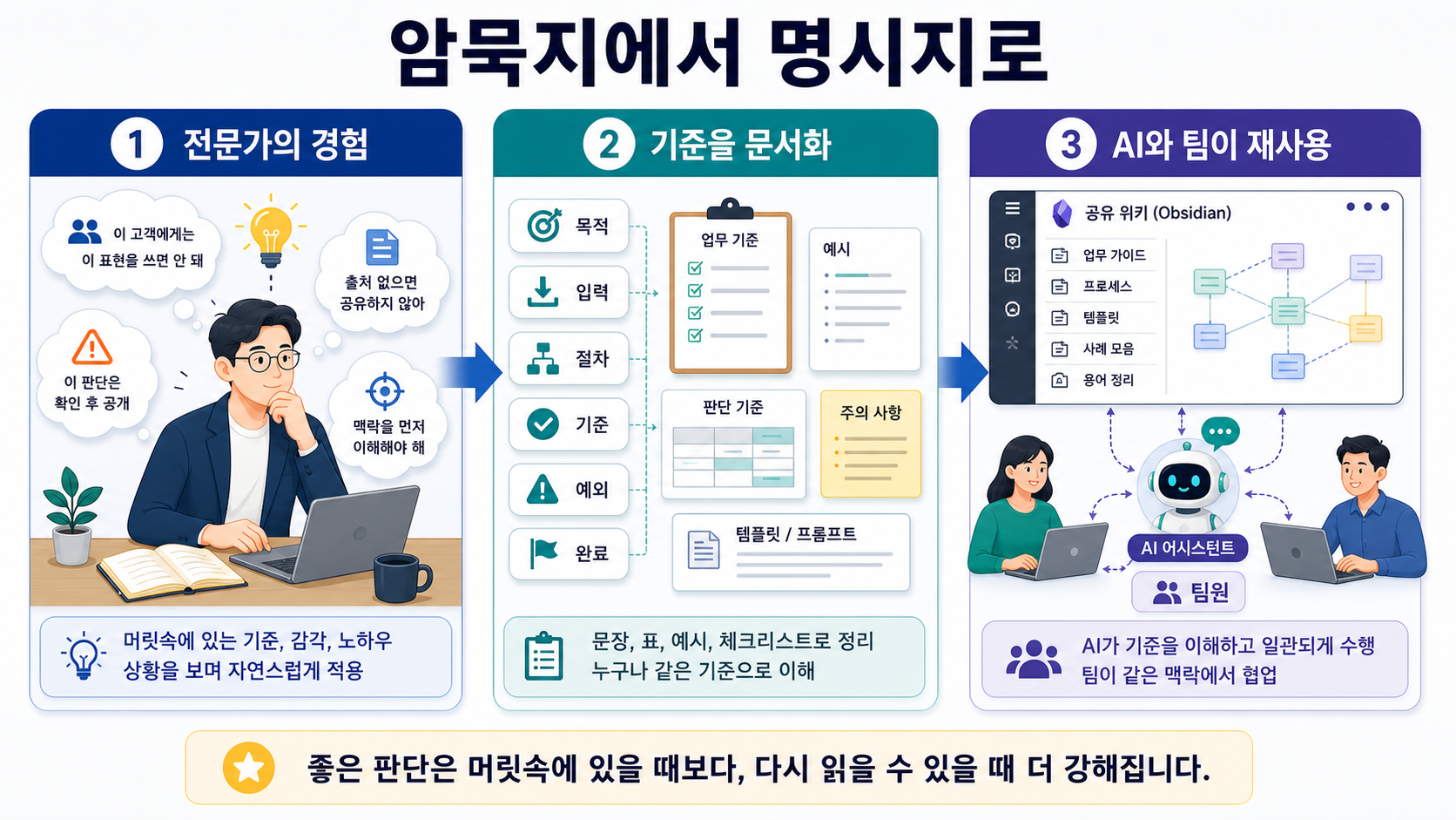 전문가의 경험을 기준으로 문서화하고 AI와 팀이 재사용할 수 있는 위키로 바꾸는 과정을 보여주는 이미지