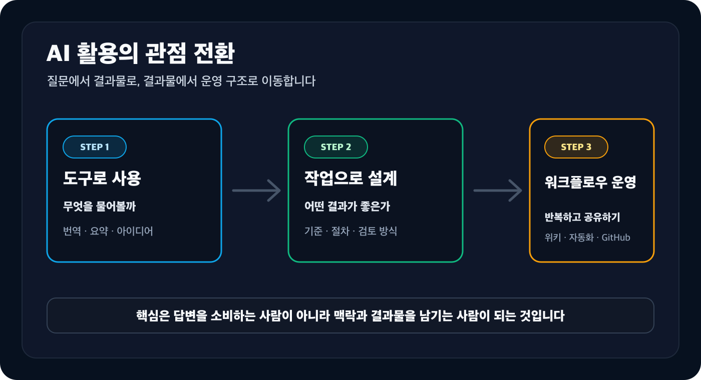 질문, 작업 설계, 워크플로우 운영으로 깊어지는 AI 활용 관점
