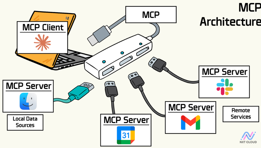 MCP 아키텍처 — MCP Client(노트북)가 MCP라는 USB 허브를 통해 여러 MCP Server(로컬 파일, 구글 캘린더, Gmail, Slack 등)에 연결되는 그림