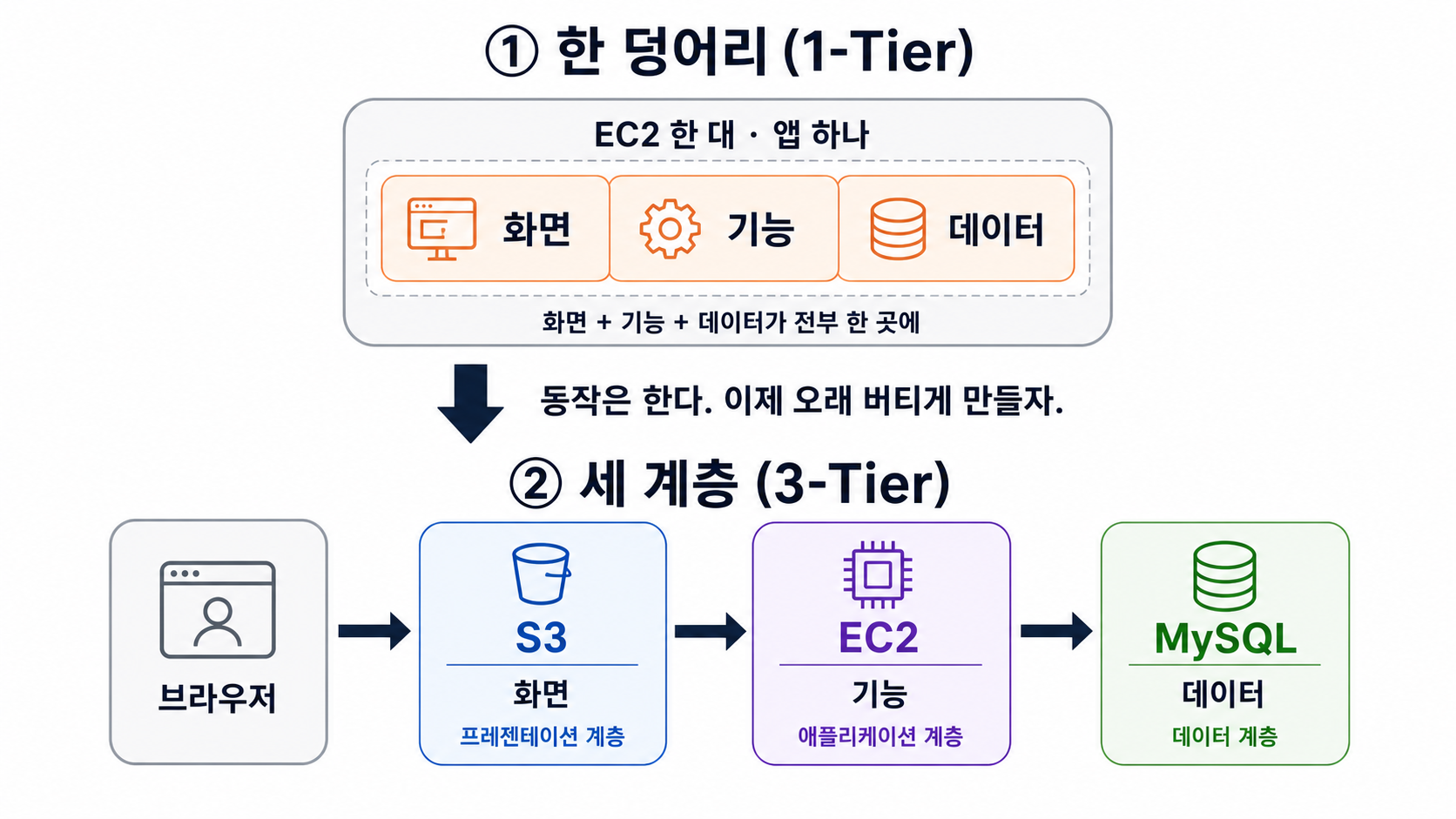 한 덩어리(1-Tier)는 EC2 한 대에 화면·기능·데이터가 모여 있고, 세 계층(3-Tier)은 브라우저에서 S3(화면), EC2(기능), MySQL(데이터)로 이어진다