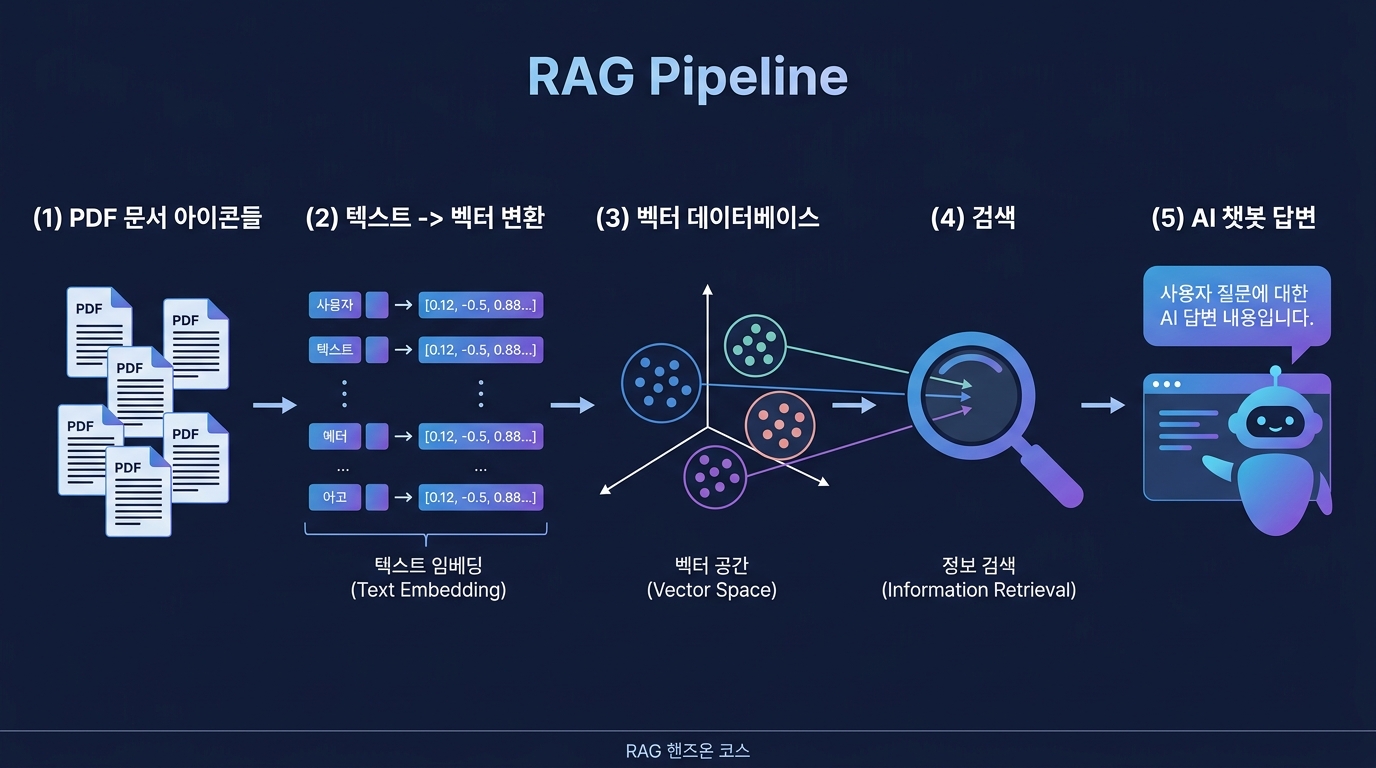 AI RAG 핸즈온